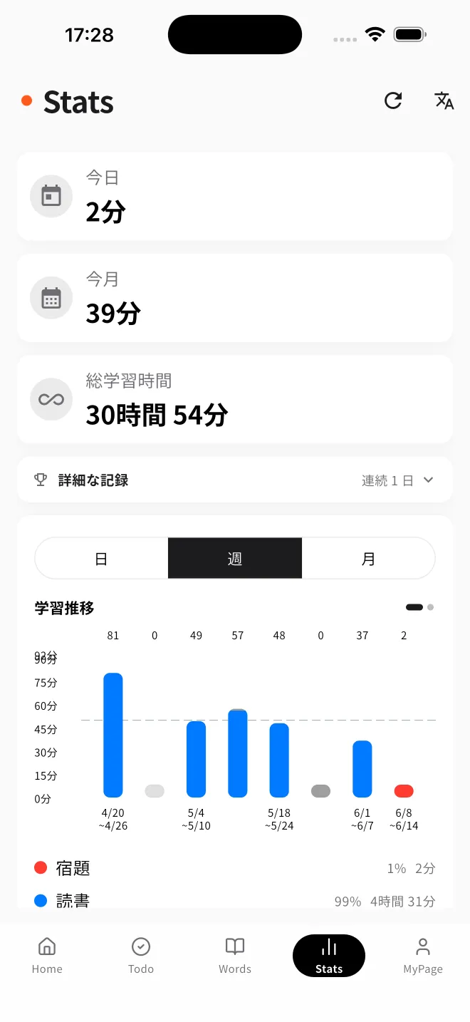 MonoStudy stats screen showing study time trends as a chart